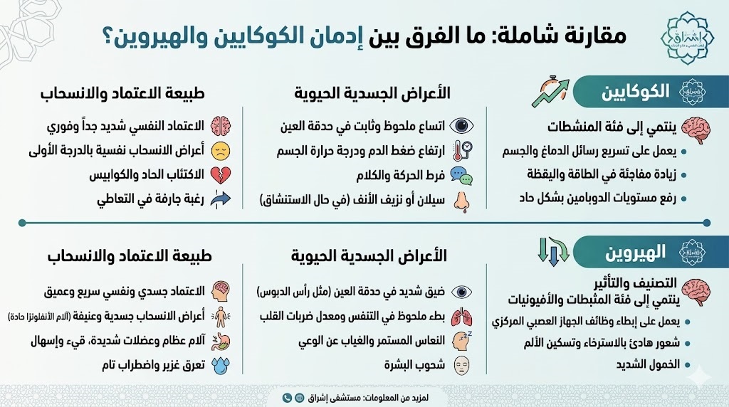 الفرق بين إدمان الكوكايين والهيروين الفرق بين إدمان الكوكايين والهيروين