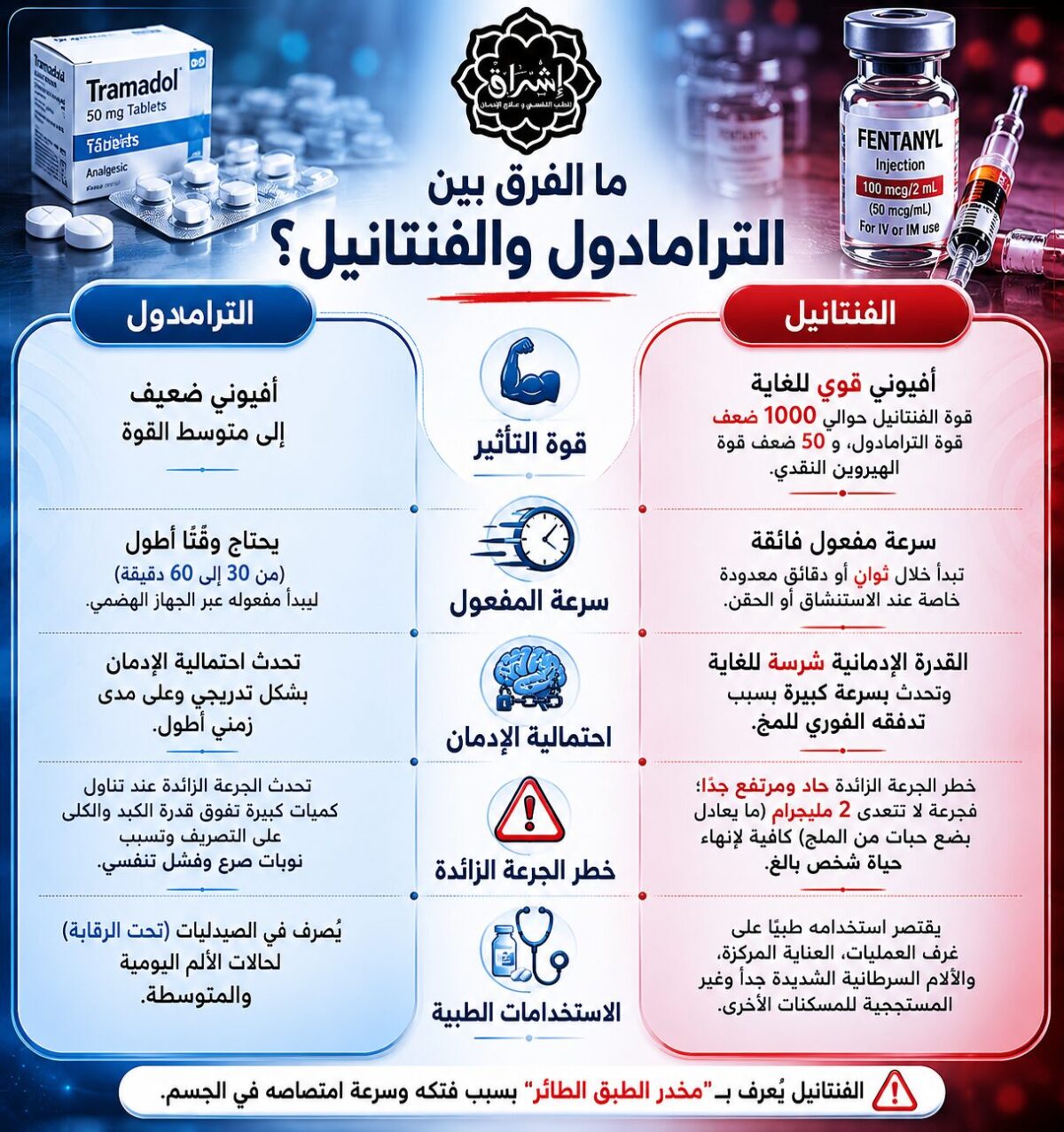 الفرق بين الترامادول والفنتانيل الفرق بين الترامادول والفنتانيل