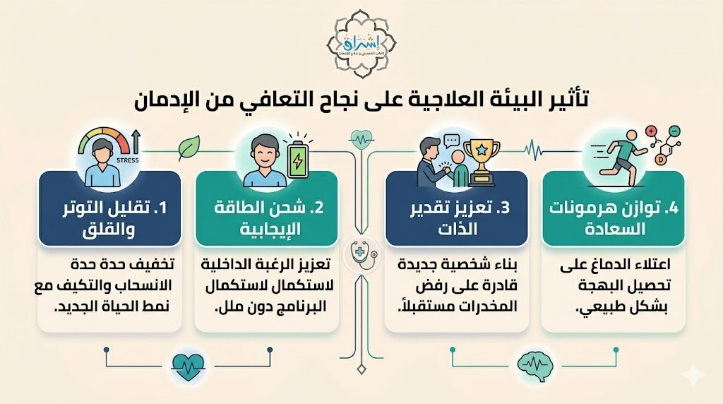 تأثير البيئة العلاجية ونوع المصحة في تحقيق الشفاء من الإدمان تأثير البيئة العلاجية ونوع المصحة في تحقيق الشفاء من الإدمان